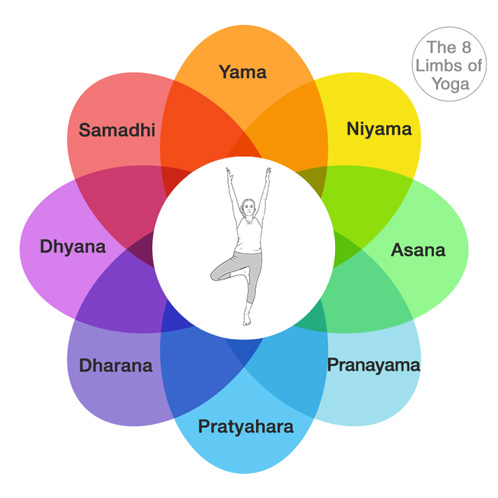 The Potential of Yoga Practice